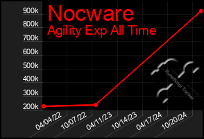 Total Graph of Nocware