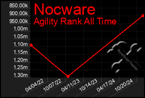 Total Graph of Nocware