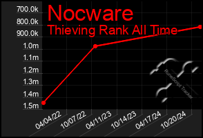 Total Graph of Nocware