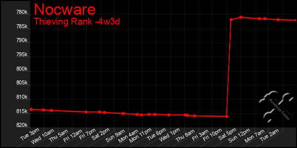 Last 31 Days Graph of Nocware