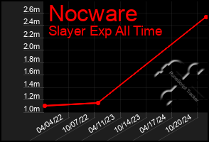 Total Graph of Nocware