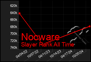 Total Graph of Nocware