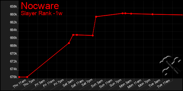 Last 7 Days Graph of Nocware