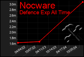 Total Graph of Nocware