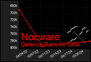 Total Graph of Nocware