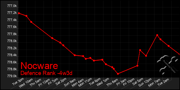 Last 31 Days Graph of Nocware