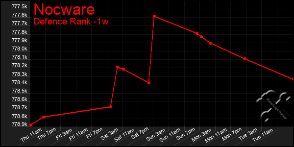 Last 7 Days Graph of Nocware