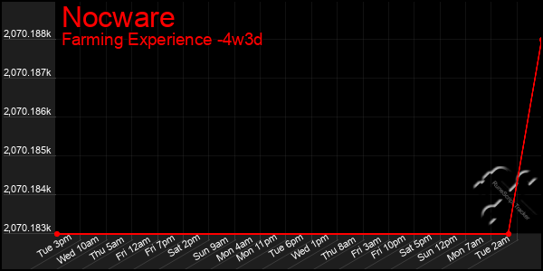 Last 31 Days Graph of Nocware