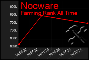 Total Graph of Nocware