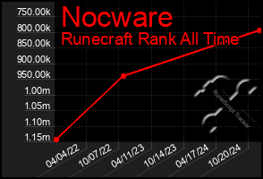 Total Graph of Nocware