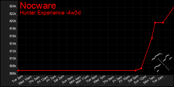 Last 31 Days Graph of Nocware