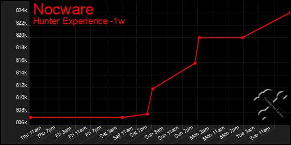 Last 7 Days Graph of Nocware