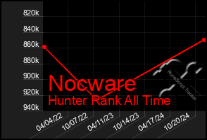 Total Graph of Nocware