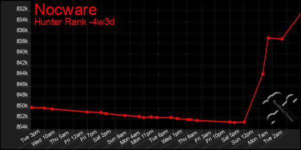 Last 31 Days Graph of Nocware