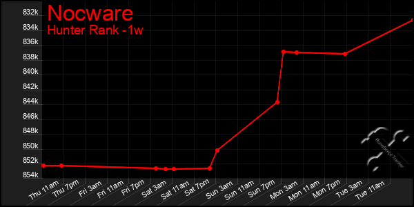 Last 7 Days Graph of Nocware