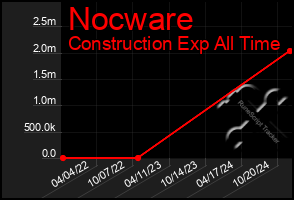 Total Graph of Nocware