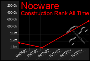 Total Graph of Nocware