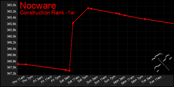 Last 7 Days Graph of Nocware