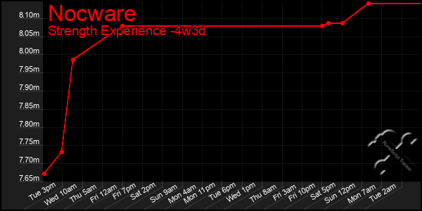 Last 31 Days Graph of Nocware