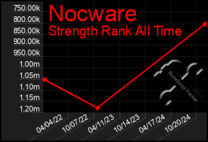 Total Graph of Nocware