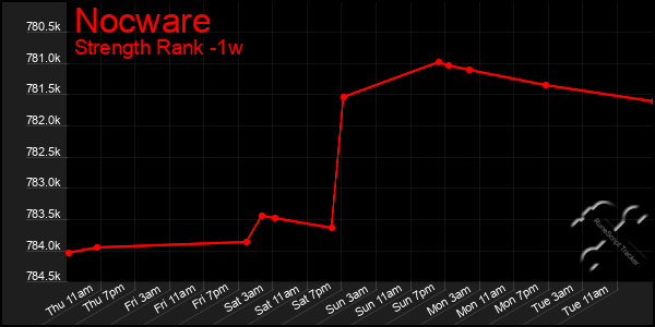 Last 7 Days Graph of Nocware