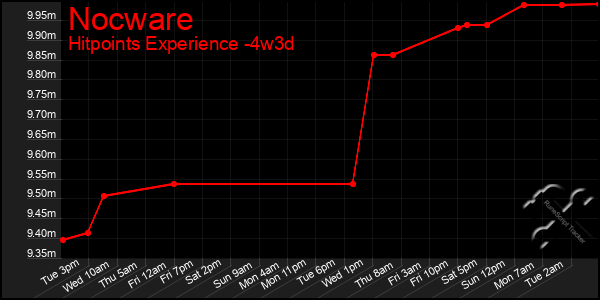 Last 31 Days Graph of Nocware