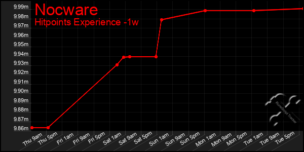 Last 7 Days Graph of Nocware