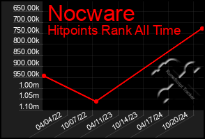 Total Graph of Nocware