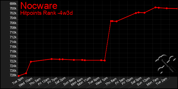 Last 31 Days Graph of Nocware