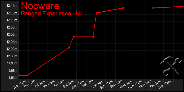 Last 7 Days Graph of Nocware