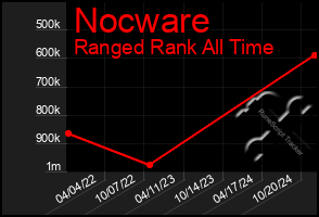 Total Graph of Nocware