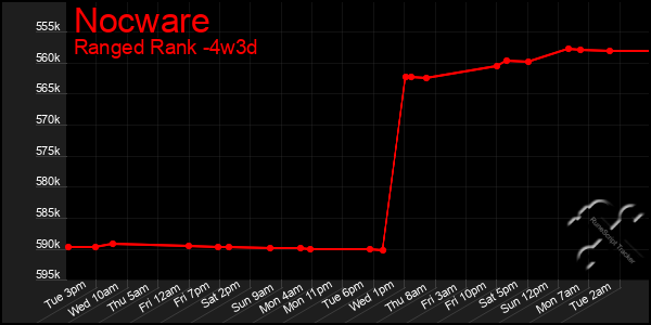 Last 31 Days Graph of Nocware