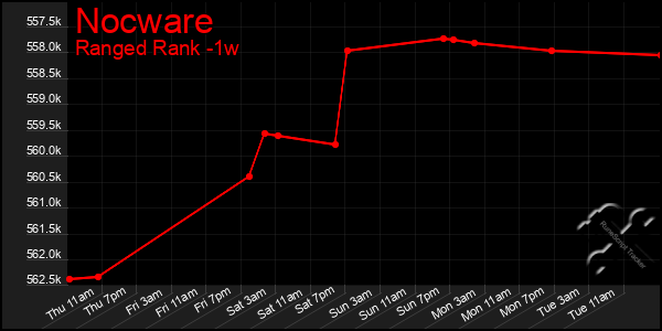 Last 7 Days Graph of Nocware