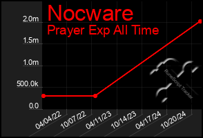 Total Graph of Nocware