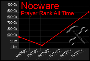 Total Graph of Nocware