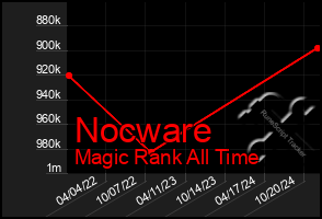 Total Graph of Nocware