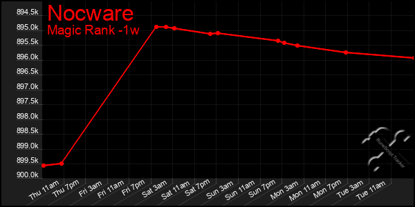 Last 7 Days Graph of Nocware