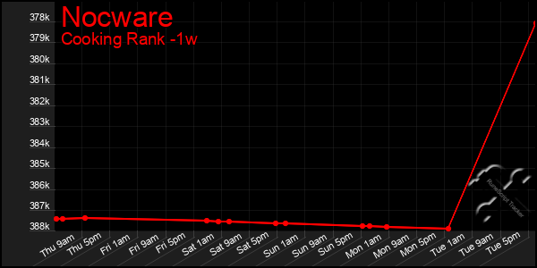 Last 7 Days Graph of Nocware