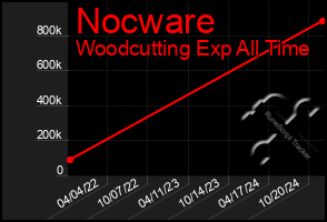 Total Graph of Nocware