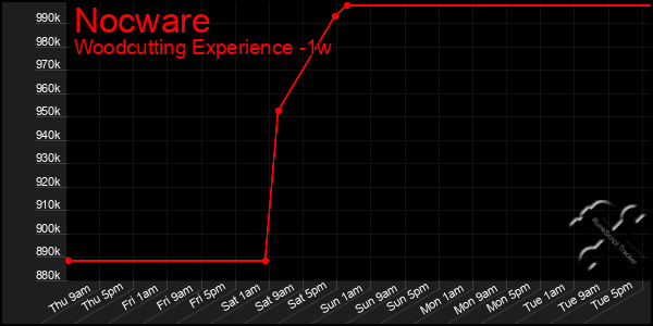 Last 7 Days Graph of Nocware