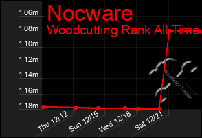 Total Graph of Nocware