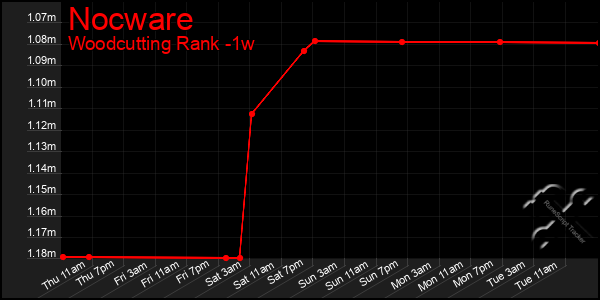 Last 7 Days Graph of Nocware