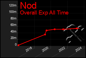 Total Graph of Nod