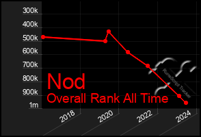 Total Graph of Nod