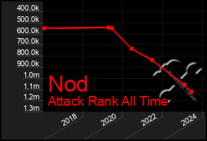 Total Graph of Nod