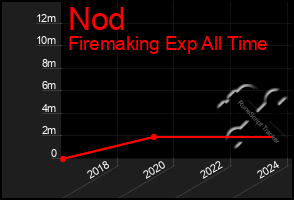 Total Graph of Nod