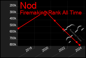 Total Graph of Nod