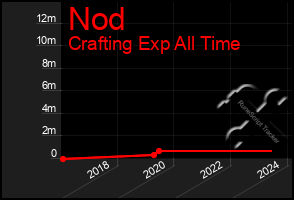 Total Graph of Nod