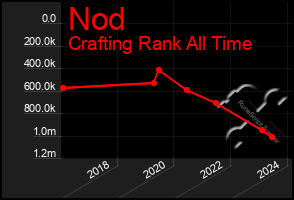 Total Graph of Nod