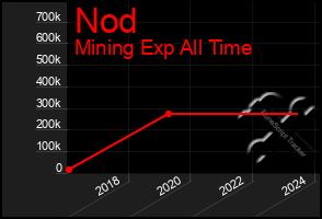 Total Graph of Nod